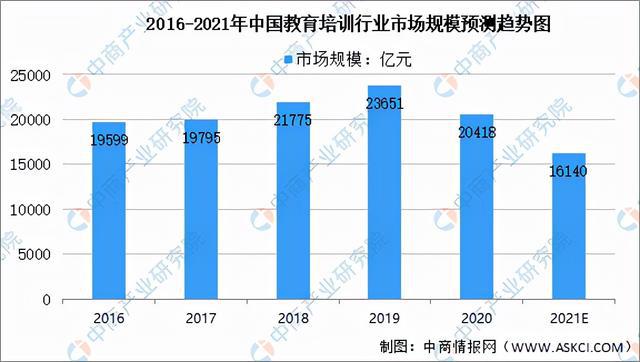 Bsport体育：2021年中国教育培训行业及其细分领域市场规模预测分析(图1)