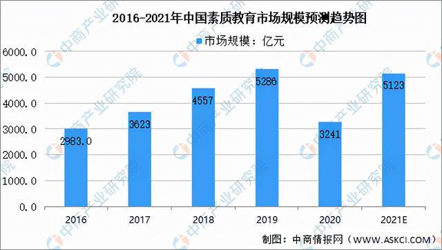 Bsport体育：2021年中国教育培训行业及其细分领域市场规模预测分析(图4)