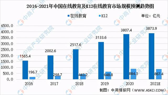 Bsport体育：2021年中国教育培训行业及其细分领域市场规模预测分析(图3)