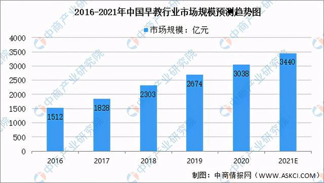 Bsport体育：2021年中国教育培训行业及其细分领域市场规模预测分析(图6)